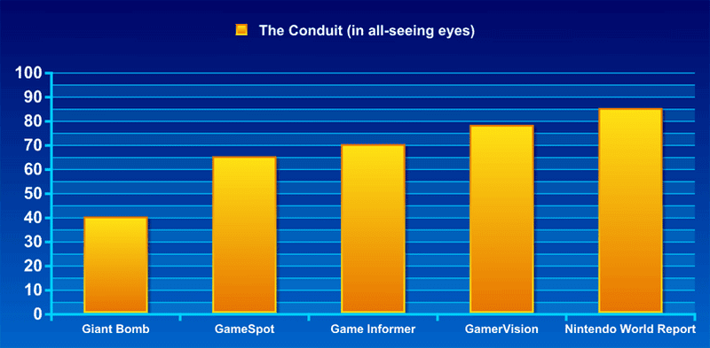 Illustration for article titled Frankenreview: The Conduit
